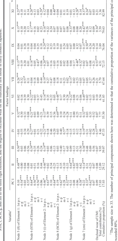 Table 2.Principal component analysis of the correlations between the linearizedﬁrst principal values and their direction cosines at six craniofacial landmarks, i.e., ft, STH, i, SCH, g, and zm in the three right elements, and the degree of occlusal wear on