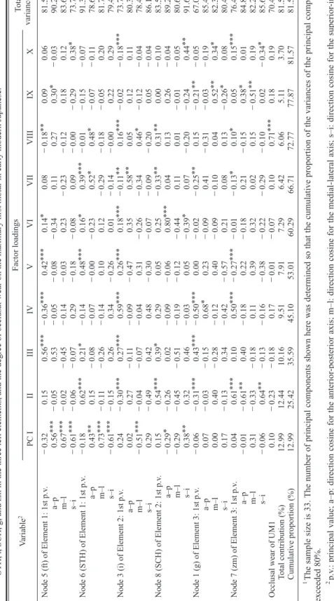 Table 4.Principal component analysis of the correlations between the linearizedﬁrst principal values and their direction cosines at six craniofacial landmarks, i.e., ft, STH, i, SCH, g, and zm in the three left elements, and the degree of occlusal wear on 