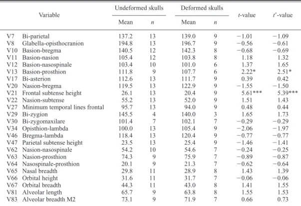 Table 20. Significance tests for the differences in means between the undeformed and deformed skull groups of Australian Aboriginal males from the Coobool Creek site