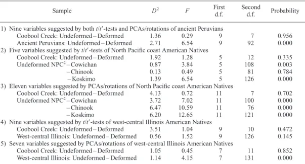 Table 22. D 2 distances between undeformed and deformed male samples estimated using the variables suggested by t- and/or t  -tests and PCAs and/or the varimax rotations to be relatively free of deformation