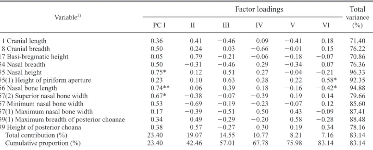 Table 10. Principal component analysis of the correlation matrix on the third set of craniofacial measurements from Japanese males