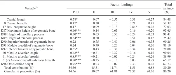 Table 14. Principal component analysis of the correlation matrix on the fourth set of craniofacial measurements from Japanese males