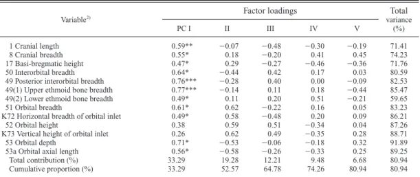 Table 6. Principal component analysis of the correlation matrix on the second set of craniofacial measurements from Japanese males