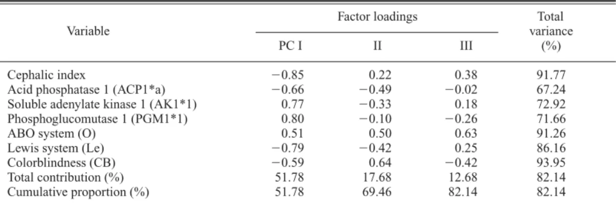 Table 5. Principal component analysis of the ecological correlations on cephalic index and allele frequencies for biochemical characters