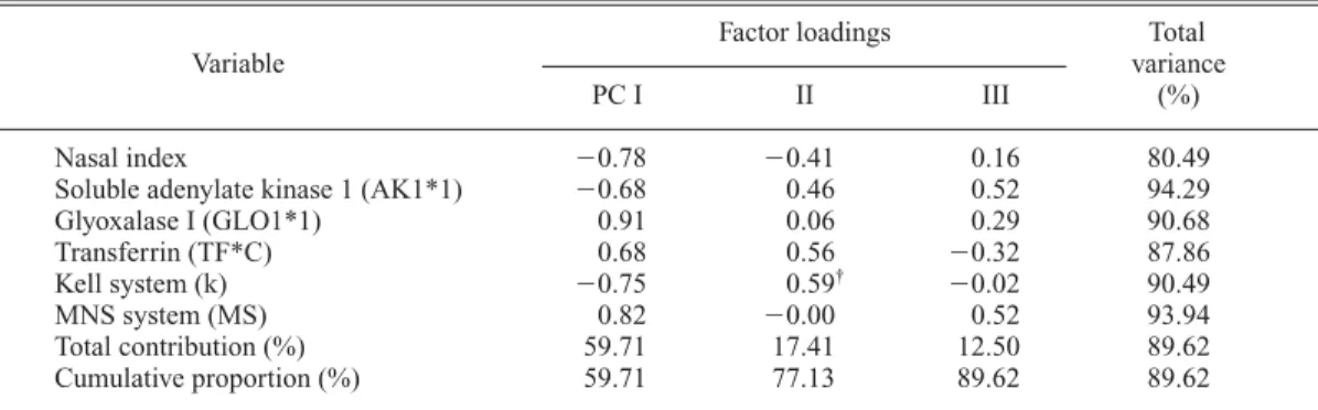Table 7. Principal component analysis of the ecological correlations on nasal index and allele frequencies for biochemical characters
