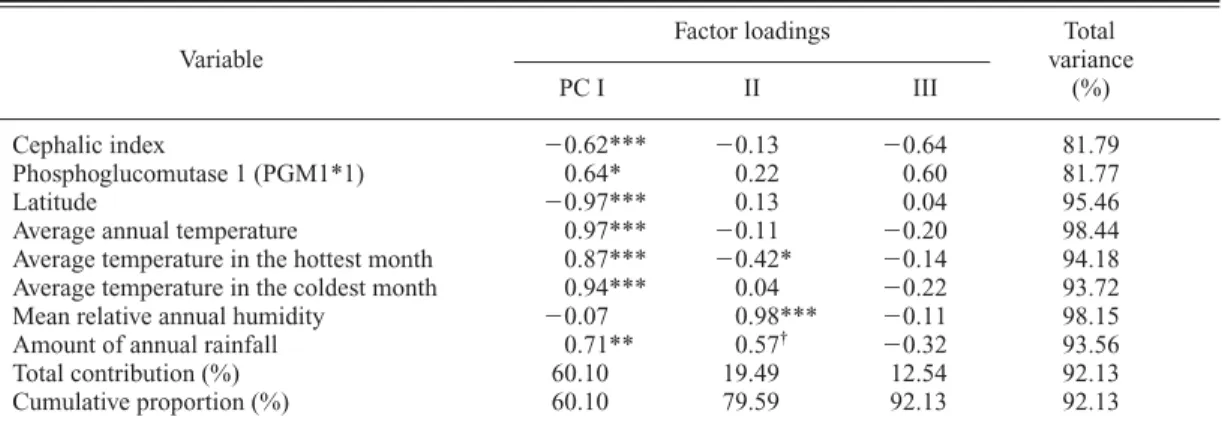 Table 19. Principal component analysis of the ecological correlations on stature, the frequency of CHE2*  , and climatic variables