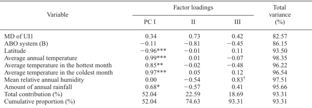 Table 30. Solution obtained through the normal varimax rotation of the first three principal components (Table 29) from the ecological correlations on the MD diameter of UI1, the frequency of ABO*B, and climatic  vari-ables