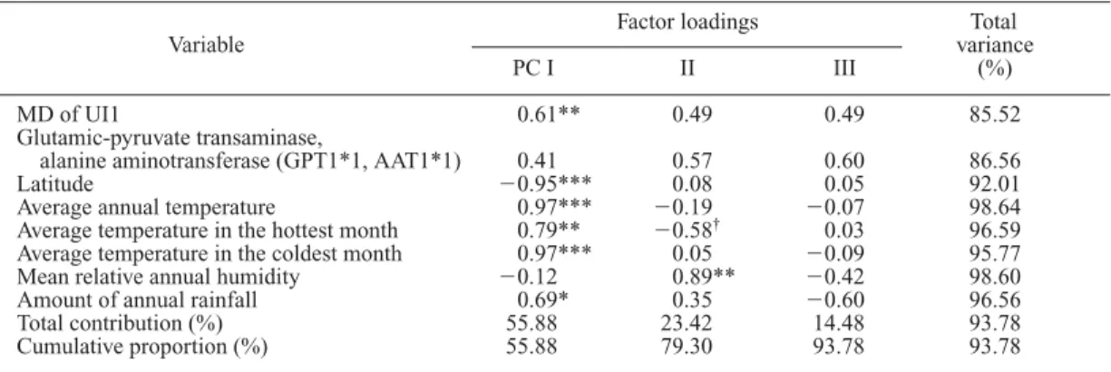 Table 33. Principal component analysis of the ecological correlations on the MD diameters of UM1 and UM2, the frequency of HPA*1, and climatic variables