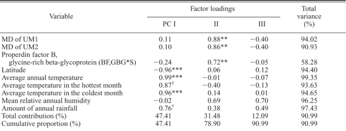 Table 35. Principal component analysis of the ecological correlations on the MD diameters of UM1 and UM2, the frequency of BF,GBG*S, and climatic variables
