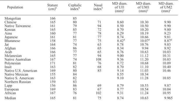 Table 1. Means or frequencies of morphological characters, environmental variables and polymorphic genes in modern human pozpulations worldwide