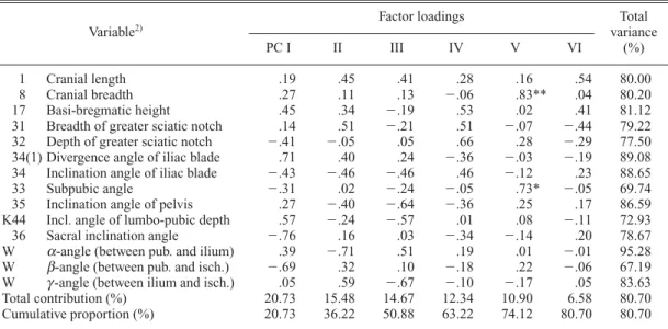 Table 14. Principal component analysis of the correlation matrix on the fourth set of neurocranial and pelvic measurements from Japanese males