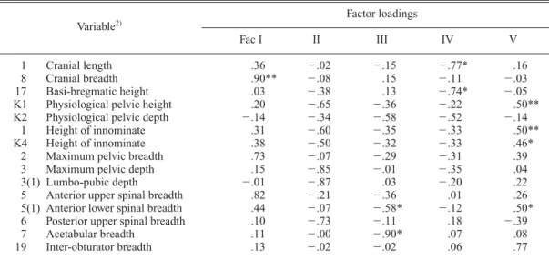 Table 3. Solution obtained through the normal varimax rotation of the first five principal components for the cor- cor-relation matrix on the first set of neurocranial and pelvic measurements from Japanese males
