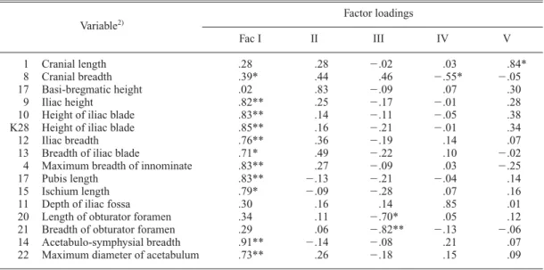 Table 10. Principal component analysis of the correlation matrix on the third set of neurocranial and pelvic mea- mea-surements from Japanese males