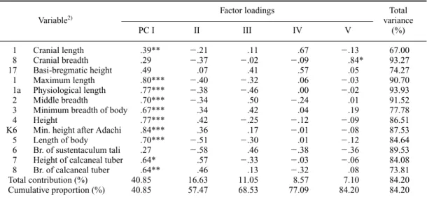 Table 18. Principal component analysis of the correlation matrix on the first set of measurements of the neurocra- neurocra-nium and the calcaneus from Japanese males