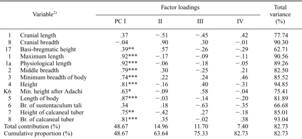 Table 20. Principal component analysis of the correlation matrix on the first set of measurements of the neurocra- neurocra-nium and the calcaneus from Japanese females
