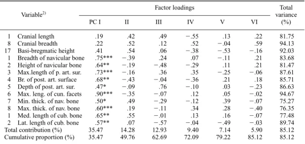 Table 28. Principal component analysis of the correlation matrix on the set of measurements of the neurocranium and the navicular and cuboid bones from Japanese males