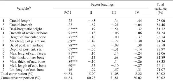 Table 30. Principal component analysis of the correlation matrix on the set of measurements of the neurocranium and the navicular and cuboid bones from Japanese females