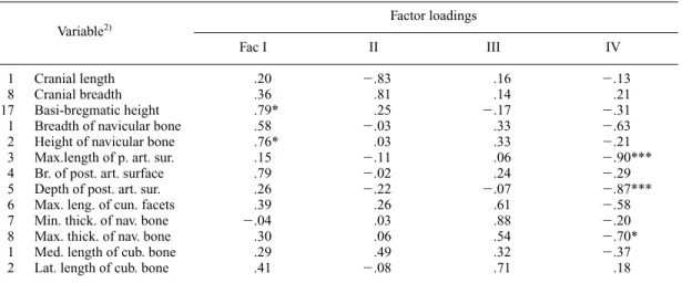 Table 31. Solution obtained through the normal varimax rotation of the first four principal components for the correlation matrix on the set of measurements of the neurocranium and the navicular and cuboid bones from Japanese females