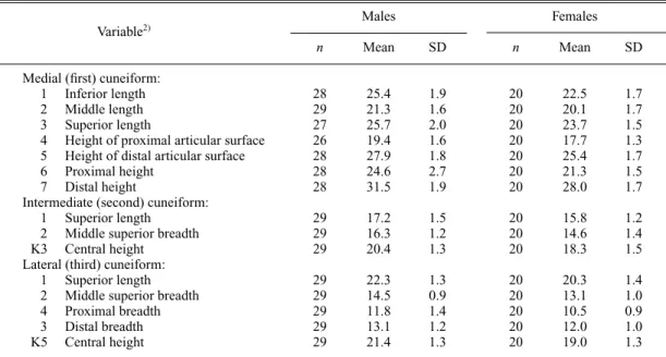 Table 5. Means and standard deviations for the measurements of the right cuneiform bones in Japanese males and females