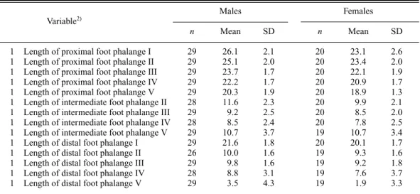 Table 7. Means and standard deviations for the measurements of the right foot phalanges in Japanese males and females