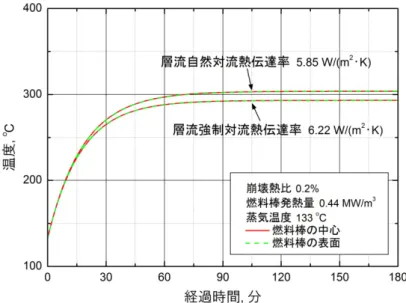 図  2  福島第一原発 2 号機原子炉停止後 30 日目に燃料棒が露出した場合の温度変化  1. 燃料棒の単位体積当たりの発熱量の推定  参考文献[1]によると電気出力 1100MW（熱出力 3300MW）の BWR/5 型原子炉は 764 体の燃料集合体 により構成されている． また 1 体の燃料集合体は図  3 に示すように 60 本の燃料棒により構成されている． 参考文献[1]にあるように燃料棒の寸法は直径 12mm，長さ 4m であるが，参考文献[1]に示されているよう に燃料棒は肉厚 0.8mm