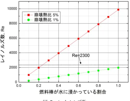 図  6  蒸気流速  次に，蒸気流の流体および伝熱特性を見積もるため，燃料集合体の間隙を水力直径 d h で近似する．  4 × × 59dh=×流路断面積=燃料集合体断面積-燃料棒断面積 本数= mm流路周長燃料棒周長 本数 (6)  水力直径を用いることで，燃料集合体の間隙を流れる流体の流体力学的挙動および伝熱特性を等価な円 管内の現象に近似することができる．最終的に熱伝達率 h は次式[4]で見積もることができる．  ( ) ( )0.80.40.023RePr Re 23004.36Re2300h