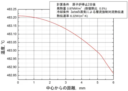 図  10  原子炉停止 2 日後に空だきになったときの燃料棒内温度分布  （定常状態，層流強制対流熱伝達による冷却）  図  11  原子炉停止 2 日後に空だきになったときの燃料棒内温度分布  （定常状態，層流自然対流熱伝達による冷却）  図  12 および図  13 に原子炉停止 30 日後に燃料棒の半分が露出した状況を想定して計算した燃料棒内の 温度分布を示す．原子炉停止から時間が経過しているため，崩壊熱量が低下し，燃料棒温度も 2 日後と 比較し低下していることがわかる．以上の計算結果を踏まえると