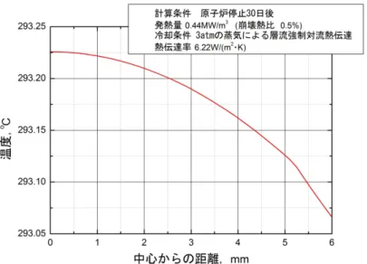図  12  原子炉停止 30 日後に空だきになったときの燃料棒内温度分布  （定常状態，層流自然対流熱伝達による冷却）  図  13  原子炉停止 30 日後に空だきになったときの燃料棒内温度分布  （定常状態，層流自然対流熱伝達による冷却）  [1]  秋山守，“新原子力シリーズ  軽水炉”  [2]  日本原子力学会，”  福島第一原子力発電所の放射性物質の閉じ込めと炉内の燃料構造につい て