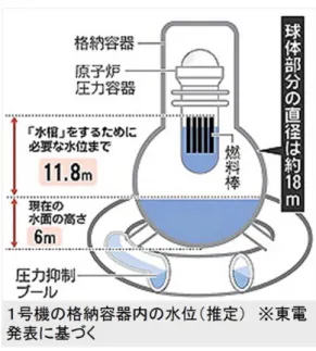 図 3  4 月 23 日の格納容器内水位  毎日新聞報道(http://mainichi.jp/photo/archive/news/2011/04/23/20110424k0000m040054000c.html)  図 3 に示される格納容器内の水の量を求める．半径を R，水面の高さを H とし，回転体の体積を以下 の式で計算する．  ( ) ( )2 32222213 3RRR HR HVπRxdxπRxdxπR H R R h−− =∫−=∫−=  −  − −   (
