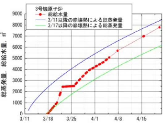 図  2  2 号機原子炉への供給総水量と総蒸発量(Rep.13.1)  図  3  3 号機原子炉への供給総水量と総蒸発量(Rep.13.1)  このことから、格納容器内に溜まった水の量が推定される。5 月 3 日の時点では、2 号機圧力容器と格 納容器の負圧が 0.1 気圧（水頭で 1m）なので、格納容器内の水面は圧力容器水面とあまり変わらないと 予想される。しかし、3 号機は大幅に減圧しているので水面の落差は 8m 以上あると想定される。本推定 には、圧力の動的挙動が考慮されていないので 1m と 8