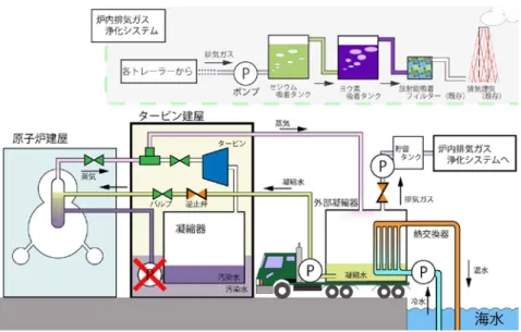 図 7  放射能拡散防止の方策プラン B（外部熱交換器を使用する場合）の概略(HTCRep.6.1)  これまでの経過を考察すると、1 号機の DW 破損部は比較的上部にあると推定され「水棺」作業は、う まくゆく可能性がある。しかし、2 号機は SC に比較的大きな穴が開いていて、そこは高い放射線濃度で 水浸しである。この補修は大変困難であると考えられる。 3 号機も余剰水がタービン建屋に漏水している 可能性が高いことから、DW の破損位置は低いと考えられる。2，3 号機の汚染水蒸気を止めるためには、 プラ