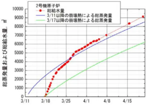 図 2  原子炉の破損状況と蒸気流出箇所の推定  このパラドックスを解く秘密は、水の漏れと注入水の動的な挙動と、さらに蒸気の非定常噴出にあっ た。つまり、圧力容器下部は破損しかつ水につかっているために格納容器に対して負圧になっている。 さらに、再循環ポンプの上部配管の入り口は蒸気となっている。燃料棒の発熱で蒸気圧が一時的に上昇 するとその圧力で上部配管の水を押し下げ蒸気が格納容器に噴出される。圧力が下がると再び管内に水 が入りサイフォン効果で圧力が下がる。圧力容器が高圧になると水も格納容器に漏れるが、蒸気と