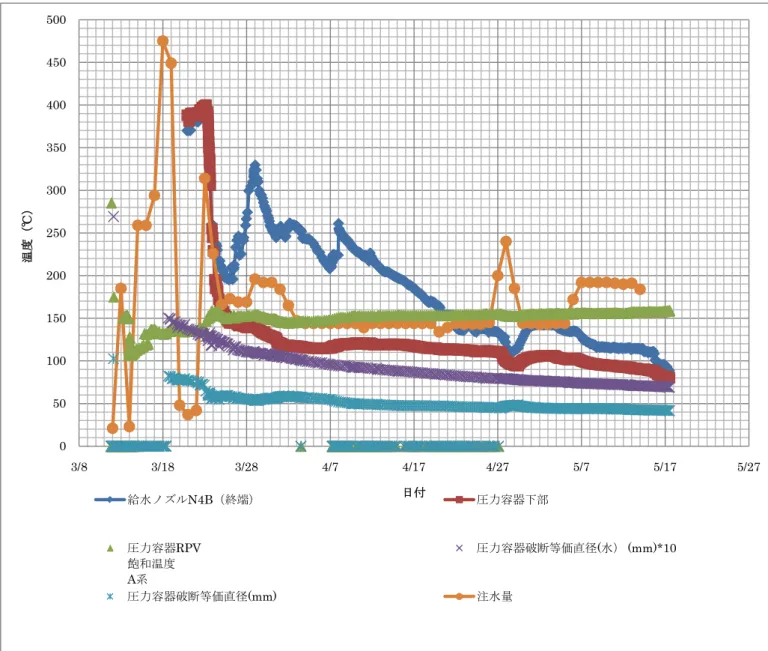 図 2  1 号機圧力容器の温度と破損面積の推定  図２は、圧力容器（RPV）の圧力から推定した原子炉内の飽和温度と RPV 下部および給水管の温度を 比較したものである。圧力計が壊れていると予想されるので、飽和温度は正確ではないが、3 月 26 日以 後は RPV 底部には水があることが分かる。4 月 20 日ごろまでは、燃料棒が一部露出して RPV 上部は過 熱蒸気で満たされていると推定される。これは、燃料棒が完全に溶け落ちていないことを示す。4 月 20 日以後、燃料瓦礫は一部を除いて水没していると予