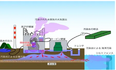 図 2  放射能放出の現状(5 月 22 日現在)（Rep.15.2）  現在は、図 2 に示すように、全ての原子炉で相変わらず汚染水と汚染水蒸気を放出している。特に汚 染水はプルトニウムやストロンチウムを含んでいる可能性が高い。原子炉建屋地下に溜まった水が配管 や地下の透水層を介してタービン建屋や海に漏出している。外部からの水投入を増やしているので、汚 染水が増え続けている。海への汚染水漏出も完全に止まっているとは言い難い。  なお、原発事故直後 1-3 号機から立ち上る湯気は、燃料プールからではなく、炉