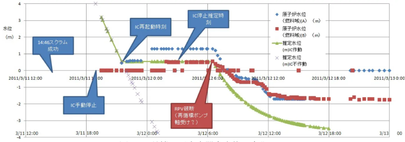 図 3 は、 5 月 15 日に報道された 1 号機のメルトダウンシナリオである。 (1)津波発生直後から冷却機 能が全停止し、(2)炉心の崩壊熱によって圧力容器（RPV）の圧力が上昇し、(3)逃がし安全弁（SRV）が 自動作動して蒸気を放出する。そのため、 (4)崩壊熱相当分の炉内水が失われ燃料棒の露出が始まる。 (4) 炉内が高温になるとジルカロイ-水蒸気反応で燃料棒が溶融する。その間も水が蒸発し、(5)炉心が完全 空だき状態となる。(6)溶融した燃料棒は圧力容器に穴を開け、いわゆるメルトダウンを起こす