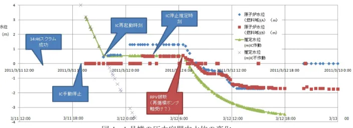 図 4  1 号機の圧力容器内水位の変化  図 4 は、事故時から 13 日 0 時までの水位の変化を示している。図中には、著者の原子炉破損シナリオ に基づいてシミュレーションした推定水位の値も併記してある。水位は燃料棒上端を 0m として示してあ る。事故初期の水位データはないが、2 号機の水位データを見ると 4m 程度あったと推定される。IC の手 動停止により、一端 RPV 内温度と圧力が上昇し、SLV が自動開放して蒸気を格納容器ドライウエル（DW） に放出し直線的に水位が下がる。 18:25 に 