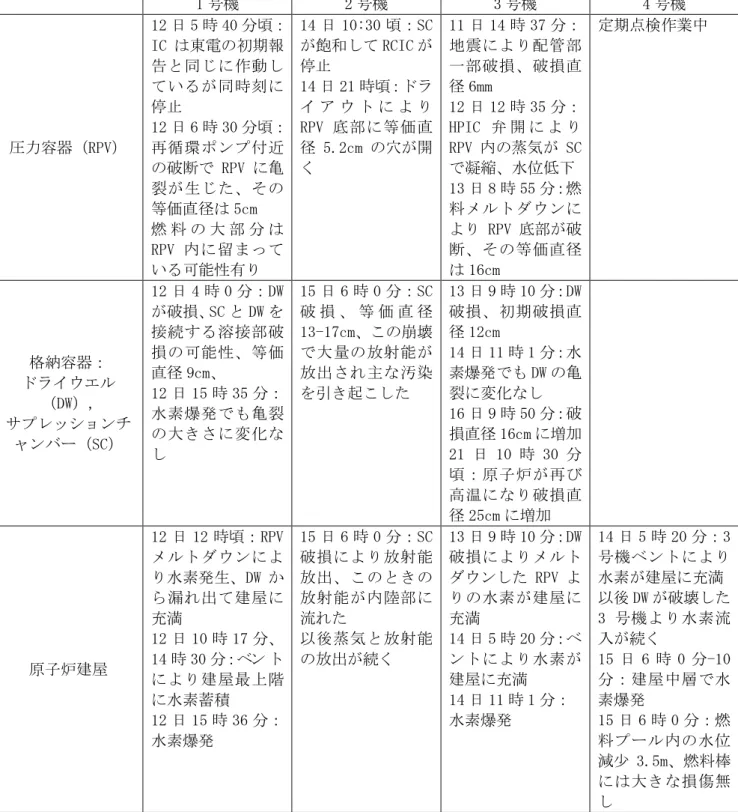 表 1  各号機で起きた事象の纏め  1 号機  2 号機  3 号機  4 号機  圧力容器（RPV）  12 日 5 時 40 分頃：ICは東電の初期報告と同じに作動しているが同時刻に停止 12日6時30分頃：再循環ポンプ付近 の破断で RPV に亀 裂が生じた、その 等価直径は 5cm  燃 料 の 大 部 分 は RPV 内に留まって いる可能性有り  14 日 10:30 頃：SCが飽和してRCICが停止 14日21時頃：ドライ ア ウ ト に よ りRPV底部に等価直径5.2cmの穴が開く  1