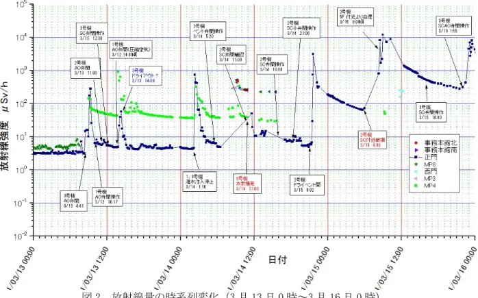 図 2  放射線量の時系列変化（3 月 13 日 0 時～3 月 16 日 0 時）  図 3  放射線量の時系列変化（3 月 16 日 0 時～3 月 27 日 0 時）  図 1-３は各モニターポストで観測された放射線量の時系列変化を示している。図中には政府が IAEA に 提出したレポートに記載されている原子炉の事象が記入されている。各事象と放射線量増加の立ち上が りは非常に良く一致している。幾つかの事象が作業記録と若干異なる場合もあるが、それは極限環境に おける作業上の問題だと考えられる。さらに、作
