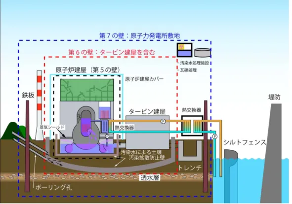 図 12  原発収束のためのステップ３(HTC Rep.15.2, 2011/5/22)  ステップ3は、「当面の」収束目標である第5の壁に放射能を閉じ込める作業だ。原子炉建屋に水－水 熱交換器（たぶんシェルアンドチューブ熱交換器）を設置して、SC格納室に溜まっている汚染水を循環 させ炉心に投入する。もちろん除染はしない。この頃には、ステップ２で塩抜きした水を流しているの で、炉内の塩分は少なくなっている。  その熱交換器に、真水の二次冷却水を循環させる。これは、長期にわたり運用するために万が一汚染 水が漏