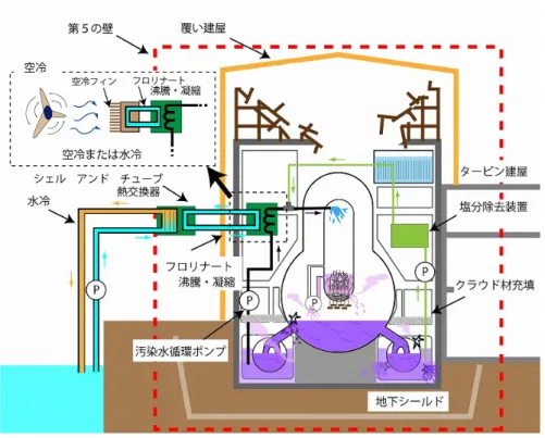 図 14  原子炉長期安定隔離に向けた提案  図 14 は工程表の第 2 ステップを実現するための提案である。つまり、原子炉内の放射能を第 5 の壁に 封じ込め、10 年の長期にわたり安定に冷却しかつ放出放射能を完全に封じ込める方策である。中心とな る設備はサプレッションチャンバー（SC）もしくは SC 格納室に漏れ出た炉心の水を熱交換器で冷却し、 大量に循環させるシステムである。炉心の循環水は、炉心の循環水はフロリナート等の冷媒を介して、 外部の海水または空気熱交換器で冷却される。補助的なシステムとして、
