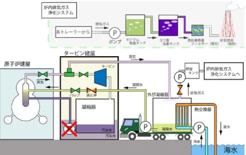 図 6 と 7 は、原子炉内の放射線強度の変化を表している。格納容器ドライウエル（DW）は放射線強度 が強いが徐々に減少している。本来、放射能の強度はベクレルで議論されるべきであるが、ここでは、 Sv/h を使っている。その傾向はサプレッションチャンバー（SC）も同様であるが放射線強度は十分の一 程度である。DW の線量が大きいので燃料が一部漏れて DW に溜まっている可能性がある。また、炉心 に注入した水は炉心で加熱され蒸気水で DW に溜まるのでそれが原因であるとも考えられる。何れにし ても、汚染水の放