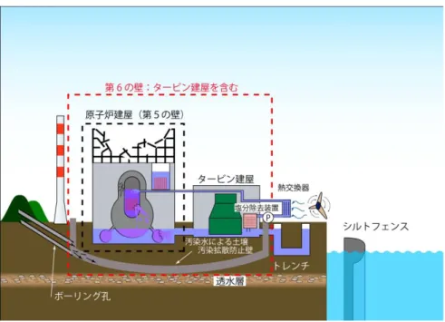 図 11  原発収束のためのステップ２(HTC Rep.15.2, 2011/5/22)  ステップ２は、第6の壁に放射能を閉じ込める方策である。質量保存の法則に従い、漏出しタービン建 屋に溜まった海水を簡単に塩抜きして、炉心に再注入する。少し塩分が残っていても良いし、放射能物 質も除染せずそのまま炉心に戻してやる。外部から導入した水は必ずどこかに漏れる。漏水による汚染 水増加を気にする必要がないので、注水量を増やし炉心を安定化できる。ただし、蒸気の放出を防ぐた めに大量の水を循環させる。  5 月 22 