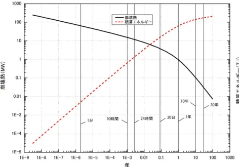 図 1  原子炉炉心の崩壊熱の時間変化とその積算エネルギー  （福島原発 2 号機、電気出力 784MW を想定）  ３．無動力冷却システムの概要  上記課題を解決するために、原子炉の炉心の蒸気を自然対流で冷却するシステムを提案する。本提案 は、図 2 に示すように、原子炉の主蒸気管の 1 系統から分岐された①蒸気パイプ、比較的高圧の蒸気で 駆動される②高圧タービン、それに直結する③凝縮液ポンプと④発電機、低圧の蒸気で作動する⑤低圧 タービンと⑥発電機、免震構造で支えられた⑦蒸気凝縮塔または空冷冷却塔、それ