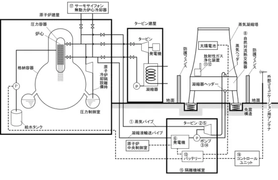 図 2  無動力原子炉冷却装置  原子炉隔離時冷却設備停止直後の圧力容器は比較的低温であると予想されるが、崩壊熱が蓄積し 200℃ 程度になると蒸気パイプの分岐管バルブが開き、炉心蒸気が蒸気パイプを通り地下配管を経由して高圧 タービンに流入する。蒸気配管及び給水配管は耐震性と津波、テロなどの人為的妨害などを考慮して地 下配管として安全性を確保する。隔離機械室も完全水密構造にして地下に配置される。高圧タービンは 送液ポンプを直接駆動してさらに発電機も駆動する。発電機の電力は制御室に送られ、停電中の補助電 源と