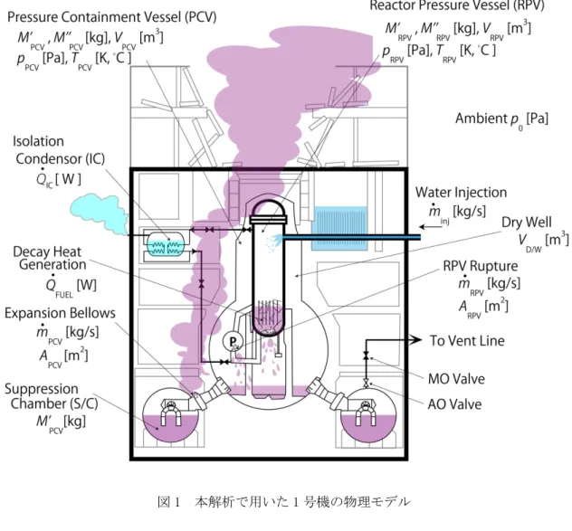 図 1  本解析で用いた 1 号機の物理モデル    