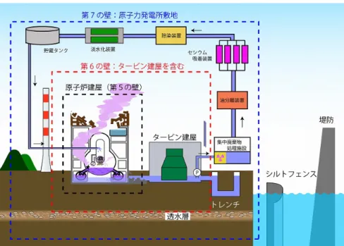 図 1  2011 年 8 月 18 日現在の原子炉の現状(HTC Rep.21.1, 2011/08/18)    東電では、図 1 に示す「循環注水冷却システム」を構築し、原子炉の冷却を行ってきた。このシステ ムは、4km に及ぶ仮設配管を原発敷地内に張り巡らし、タービン建屋から取水した放射能汚染水を除染 し、さらに塩分を取り除いて真水にして、一番汚染されている炉心に注入するものである。除染で放射 能がなくなるわけではなく、炉心の放射能を原子炉外に運び出しているだけである。これは、肥だめに ある汚水を、