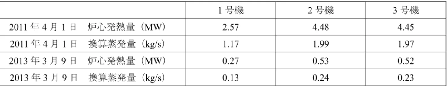 表 2  2011 年 4 月 1 日と 2013 年 3 月 9 日現在の発熱量比較（文献[4]、[5]、[6]の推定式より計算）  1 号機  2 号機  3 号機  2011 年 4 月 1 日  炉心発熱量（MW）  2.57 4.48 4.45  2011 年 4 月 1 日  換算蒸発量（kg/s）  1.17 1.99 1.97  2013 年 3 月 9 日  炉心発熱量（MW）  0.27 0.53 0.52  2013 年 3 月 9 日  換算蒸発量（kg/s）  0.13 0.24 