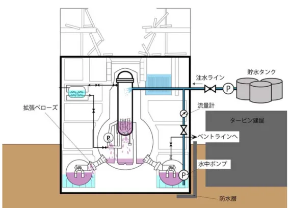 図 4  本報で提案するコンパクト循環システム  図 4 に、本報で提案する循環システムを示す。本提案は、トーラス室に深井戸水中モーターポンプを 入れて循環冷却する簡単な装置である。ただし、循環する汚染水は放射能が高いので、配管は遮蔽する か人間が近づかないようにする必要がある。また、ポンプは寿命がきたら交換できるようにバックアッ プが必要であろう。以下に具体的な手順を示す。  (1)  トーラス室に通じるφ300mm の穴を開ける。これは、図 5 に示すように、すでに実績があり 1 号機 と 2 号機で穴