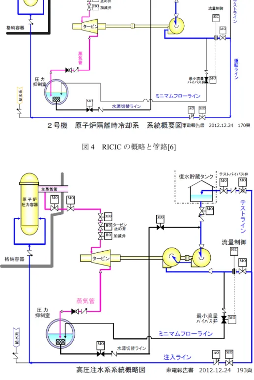 図 5 HPCI の概略と管路 [6] 
