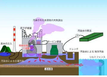 図 1  放射能放出の現状(5 月 22 日現在)  現在は、図  1  に示すように、全ての原子炉で相変わらず汚染水と汚染水蒸気を放出している。特に汚 染水はプルトニウムやストロンチウムを含んでいる可能性が高い。原子炉建屋地下に溜まった水が配管 や地下の透水層を介してタービン建屋や海に漏出している。外部からの水投入を増やしているので、汚 染水が増え続けている。海への汚染水漏出も完全に止まっているとは言い難い。しかし、放射能の大部 分を占めていた放射性ヨウ素はすでに大部分が崩壊し、初期の千分の一になっている